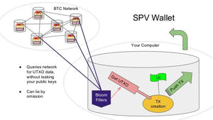 TYPES OF WALLETS – SPV WALLET